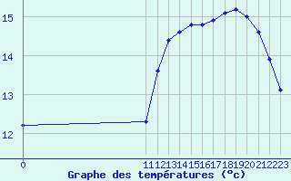 Courbe de tempratures pour Le Perreux-sur-Marne (94)