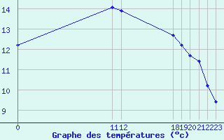 Courbe de tempratures pour Bziers-Centre (34)