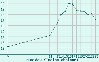 Courbe de l'humidex pour Munte (Be)