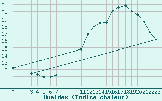 Courbe de l'humidex pour Herbault (41)