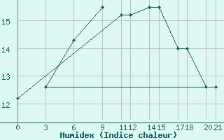 Courbe de l'humidex pour De Bilt (PB)