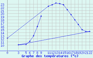 Courbe de tempratures pour Nova Gorica