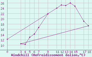 Courbe du refroidissement olien pour Sumbawanga