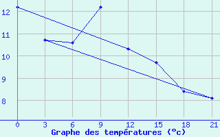 Courbe de tempratures pour Kaliningrad