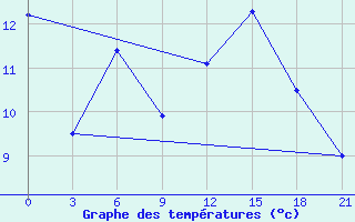 Courbe de tempratures pour Furmanovo