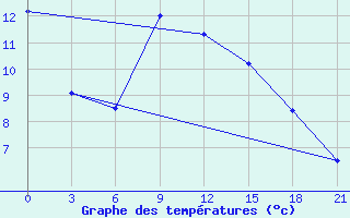 Courbe de tempratures pour Kamysin