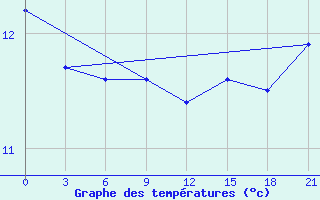 Courbe de tempratures pour Kurdjali