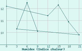 Courbe de l'humidex pour Furmanovo