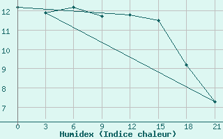 Courbe de l'humidex pour Myronivka