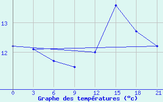 Courbe de tempratures pour San Sebastian / Igueldo