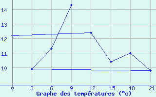 Courbe de tempratures pour Tbilisi