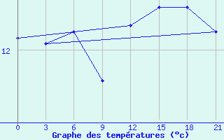 Courbe de tempratures pour Sluck