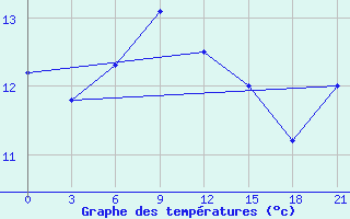 Courbe de tempratures pour Kimchaek