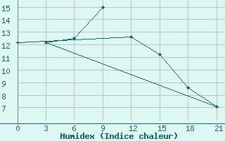 Courbe de l'humidex pour Komrat