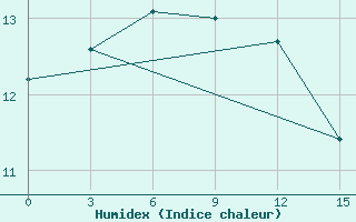 Courbe de l'humidex pour Harbin