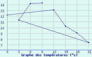 Courbe de tempratures pour Alatyr