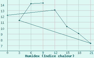 Courbe de l'humidex pour Alatyr