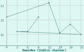 Courbe de l'humidex pour Pacelma