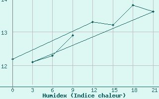 Courbe de l'humidex pour Levitha