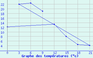 Courbe de tempratures pour Agzu