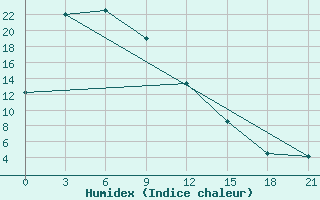 Courbe de l'humidex pour Agzu