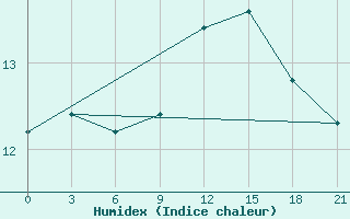 Courbe de l'humidex pour San Sebastian / Igueldo