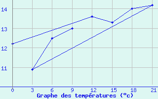 Courbe de tempratures pour Cap Caxine