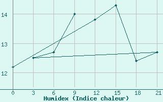 Courbe de l'humidex pour Lyntupy