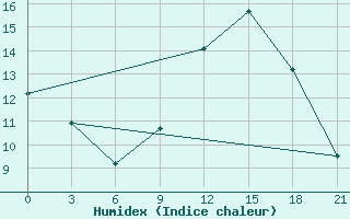 Courbe de l'humidex pour Monte Real