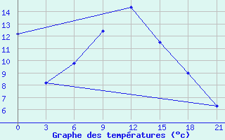 Courbe de tempratures pour Konotop