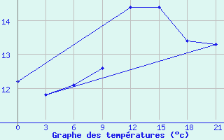 Courbe de tempratures pour Mahdia