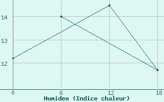 Courbe de l'humidex pour Valaam Island