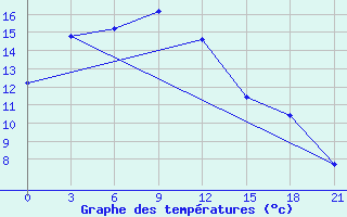 Courbe de tempratures pour Da-Qaidam