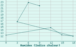 Courbe de l'humidex pour Naryn