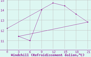 Courbe du refroidissement olien pour Vidin