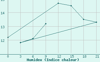 Courbe de l'humidex pour Mahdia