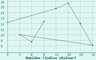 Courbe de l'humidex pour Razgrad