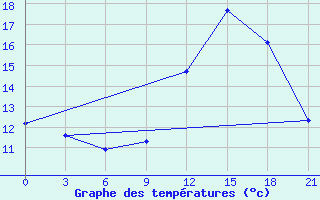 Courbe de tempratures pour Montijo