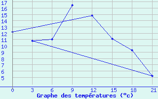 Courbe de tempratures pour Tetovo