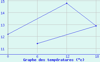 Courbe de tempratures pour Valaam Island