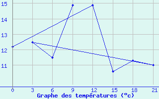 Courbe de tempratures pour Alatyr