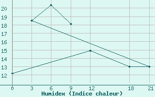 Courbe de l'humidex pour Jiuxian Shan