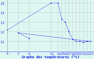 Courbe de tempratures pour Bejaia