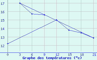 Courbe de tempratures pour Liepaja