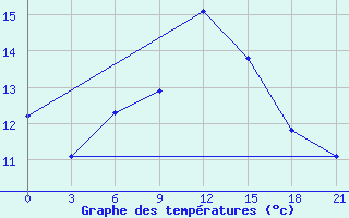 Courbe de tempratures pour Nikel