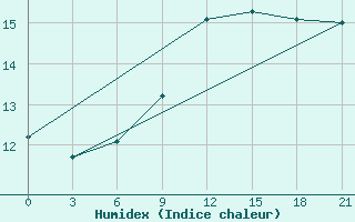 Courbe de l'humidex pour Roslavl