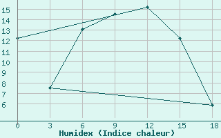 Courbe de l'humidex pour Semipalatinsk