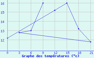 Courbe de tempratures pour Kukes