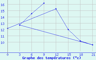 Courbe de tempratures pour Uricky