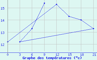 Courbe de tempratures pour Krasnyy Kholm